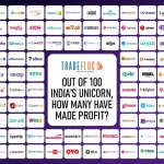 Out Of 100 India’s Unicorns, Only 18 Have Yielded Profit