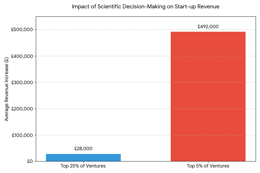 Impact oof Scientific Decision-Making on Start-up Revenue